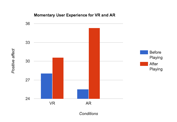 Difference of Momentary UX between VR and AR game versions