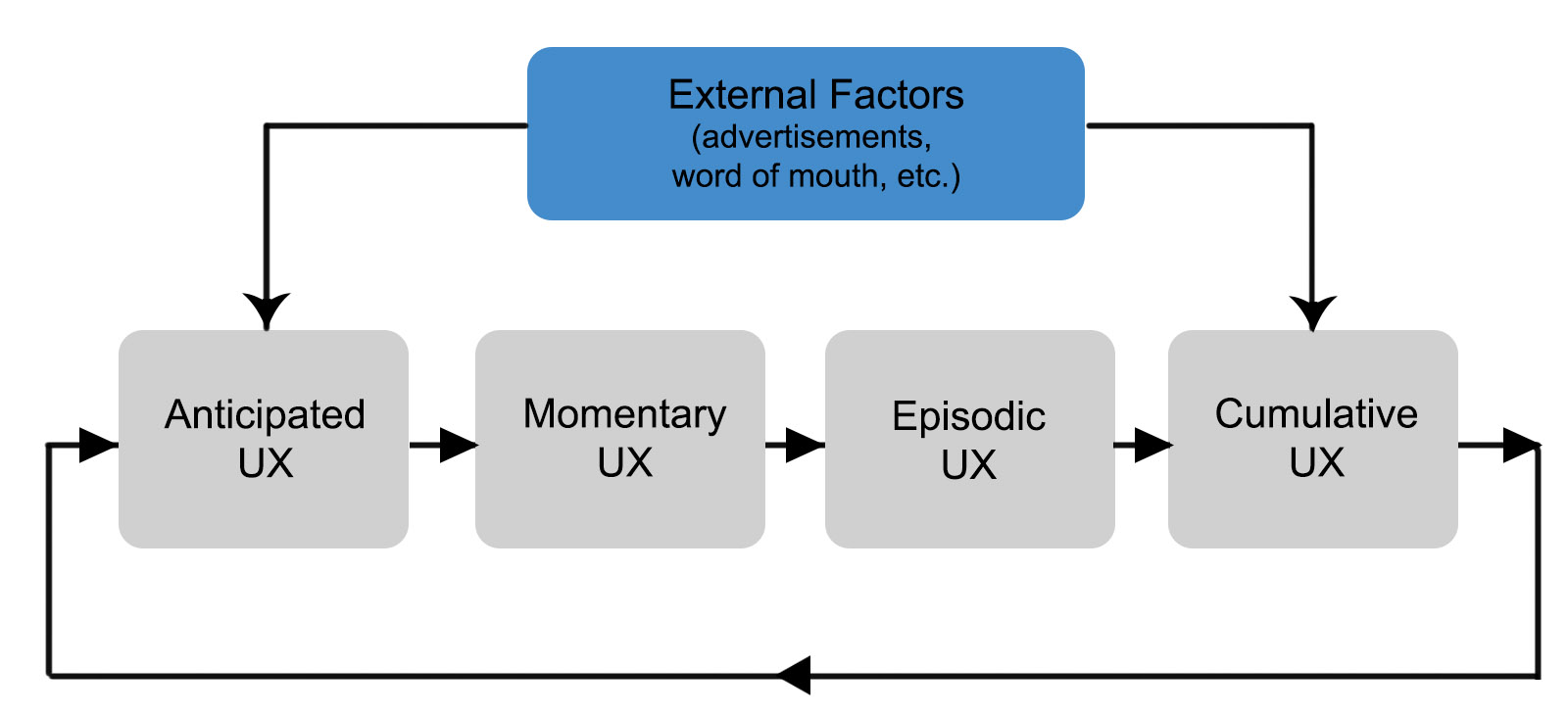 Four parts of User Experience